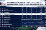 Tottenham Hotspur Tabelle