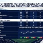 Tottenham Hotspur Tabelle
